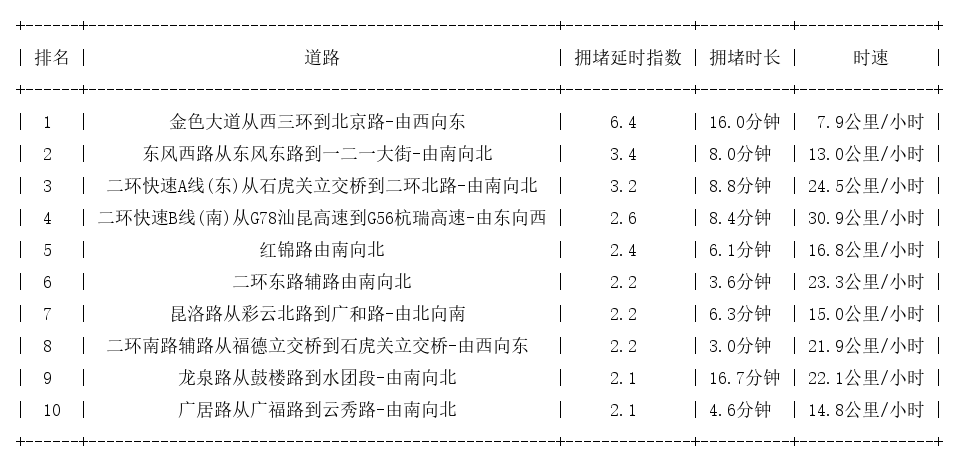 10月08日19时, 昆明晚高峰路况
