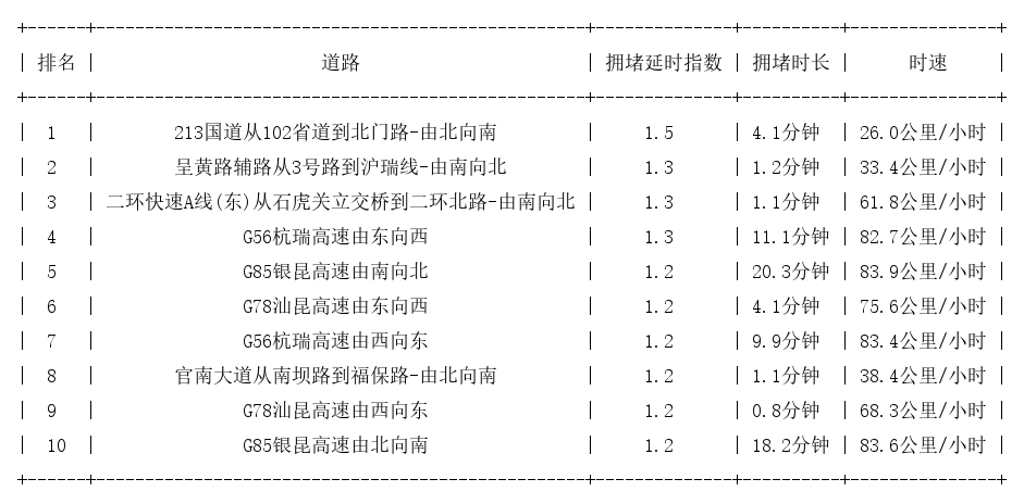 10月09日07时, 昆明早高峰路况