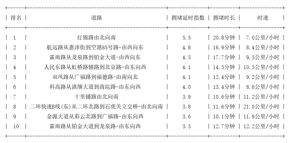10月09日08时, 昆明早高峰路况