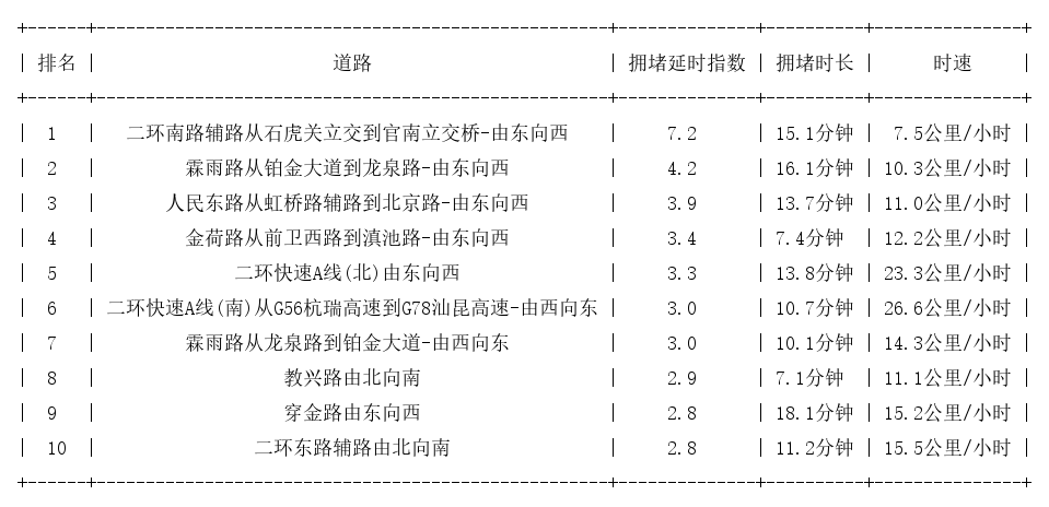 10月09日09时, 昆明早高峰路况