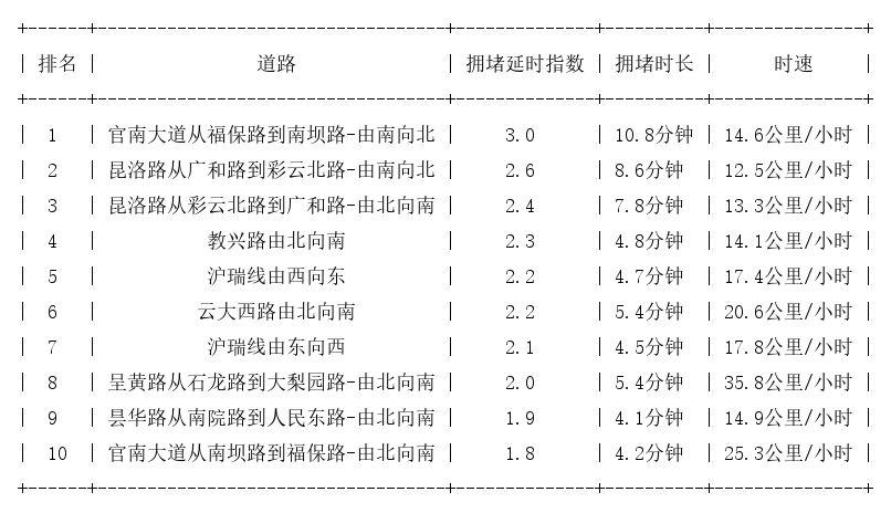10月09日17时, 昆明晚高峰路况