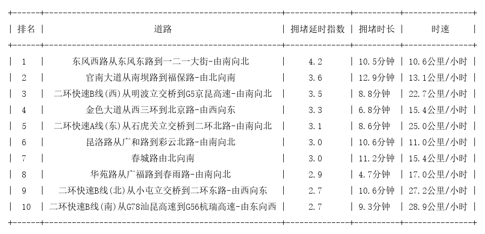 10月09日19时, 昆明晚高峰路况
