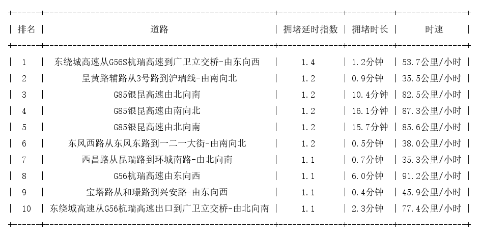 10月10日07时, 昆明早高峰路况