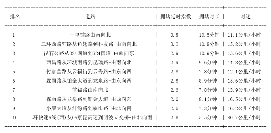 10月10日08时, 昆明早高峰路况