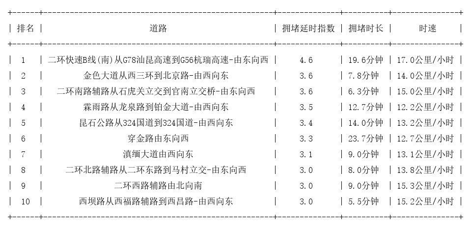10月10日09时, 昆明早高峰路况