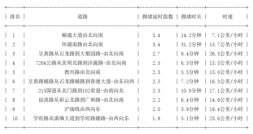 10月10日17时, 昆明晚高峰路况