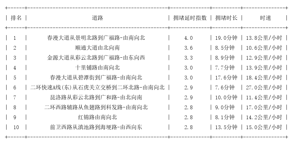 10月10日18时, 昆明晚高峰路况