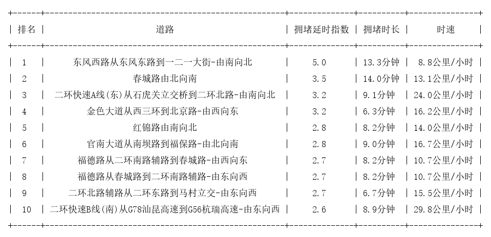 10月10日19时, 昆明晚高峰路况