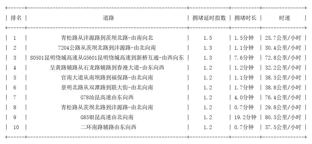 10月11日07时, 昆明早高峰路况