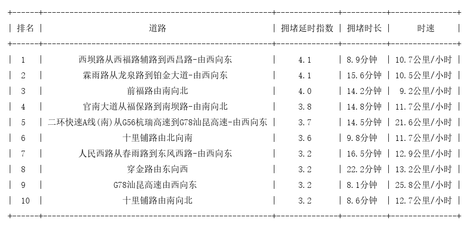 10月11日08时, 昆明早高峰路况