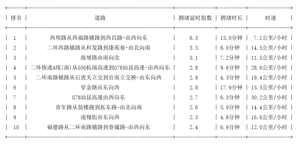 10月11日09时, 昆明早高峰路况