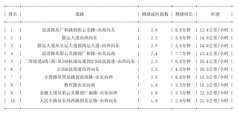 10月11日17时, 昆明晚高峰路况