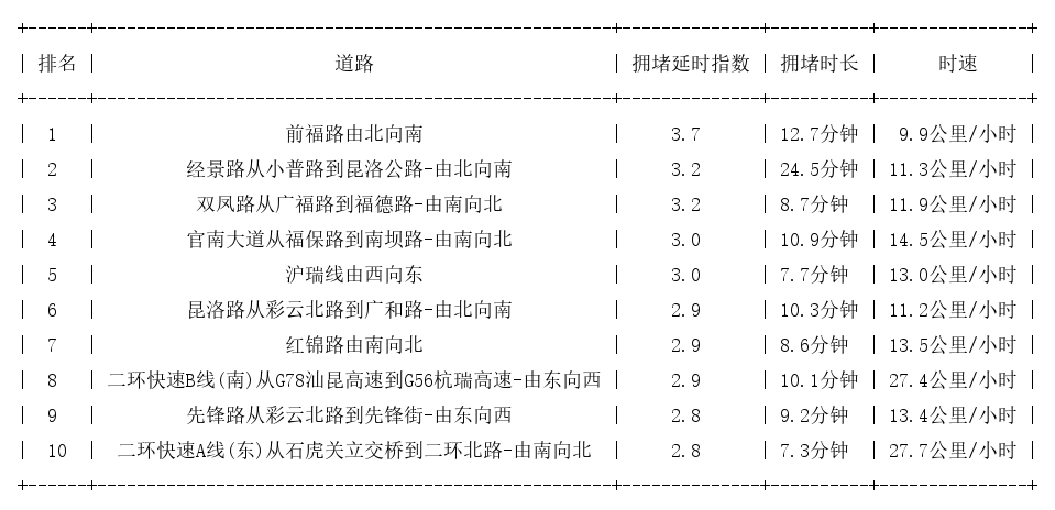 10月11日18时, 昆明晚高峰路况