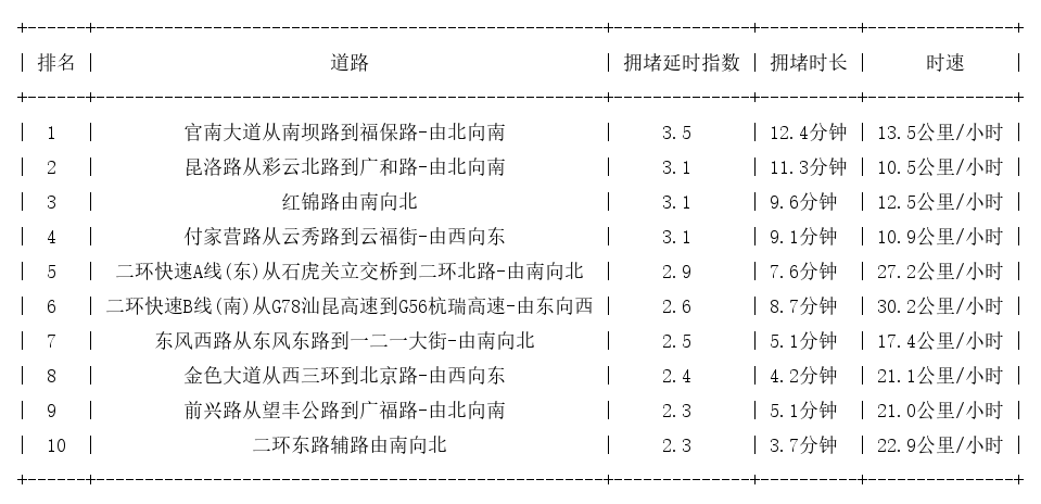 10月11日19时, 昆明晚高峰路况