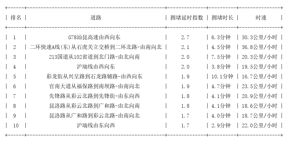 10月31日17时, 昆明晚高峰路况