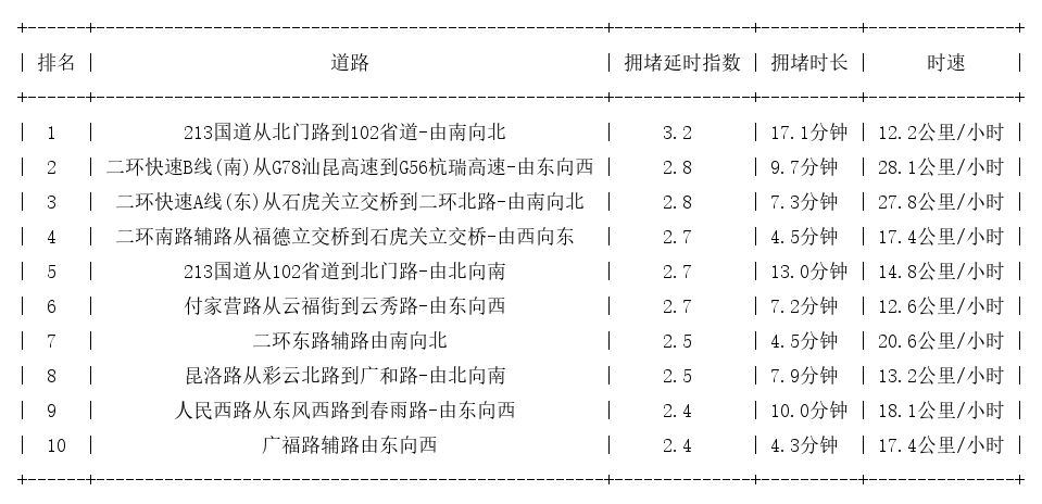 10月31日18时, 昆明晚高峰路况
