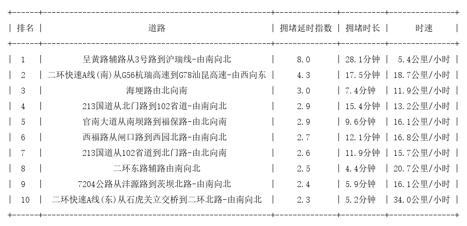 10月31日19时, 昆明晚高峰路况
