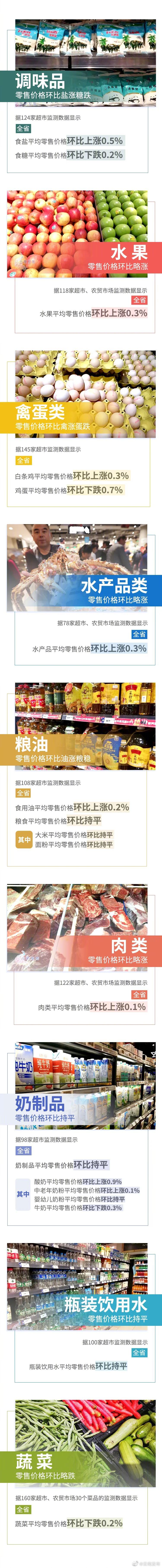 6涨3平3跌！上周云南省生活必需品零售价格情况来了