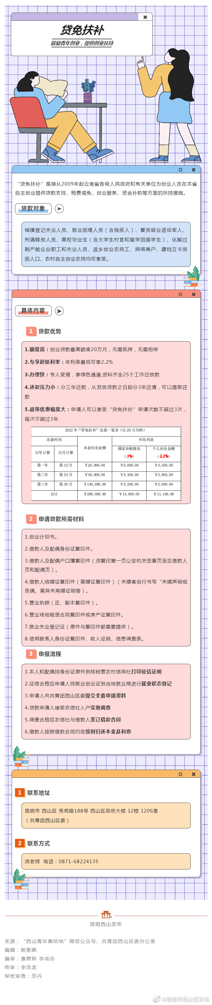 “青”，创业缺资金吗? 共青团西山区委“贷免扶补”助你圆创业梦！