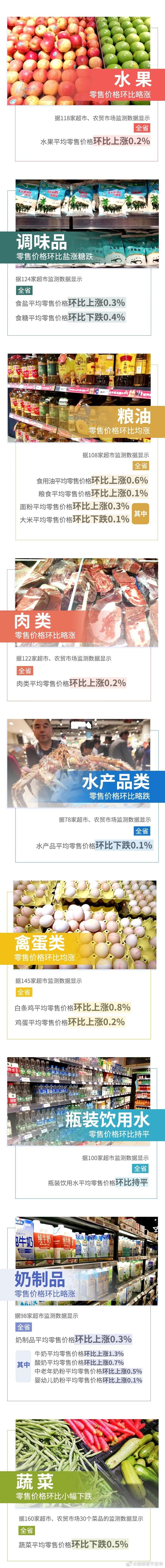 8涨1平3跌！上周云南省生活必需品零售价格情况来了