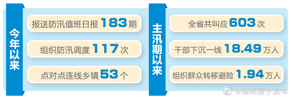 今年主汛期以来，全省实现洪涝灾害零伤亡！