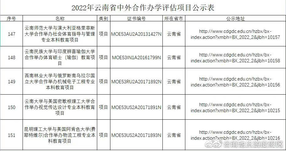 2022年云南省通过教育部中外合作办学评估项目公示