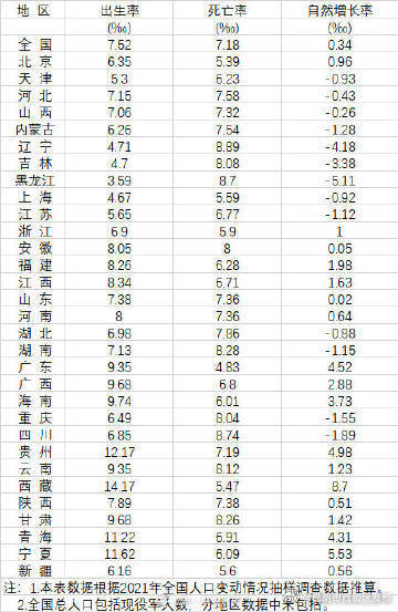 31省人口出生率公布：13省人口自然负增长，多省首次转负