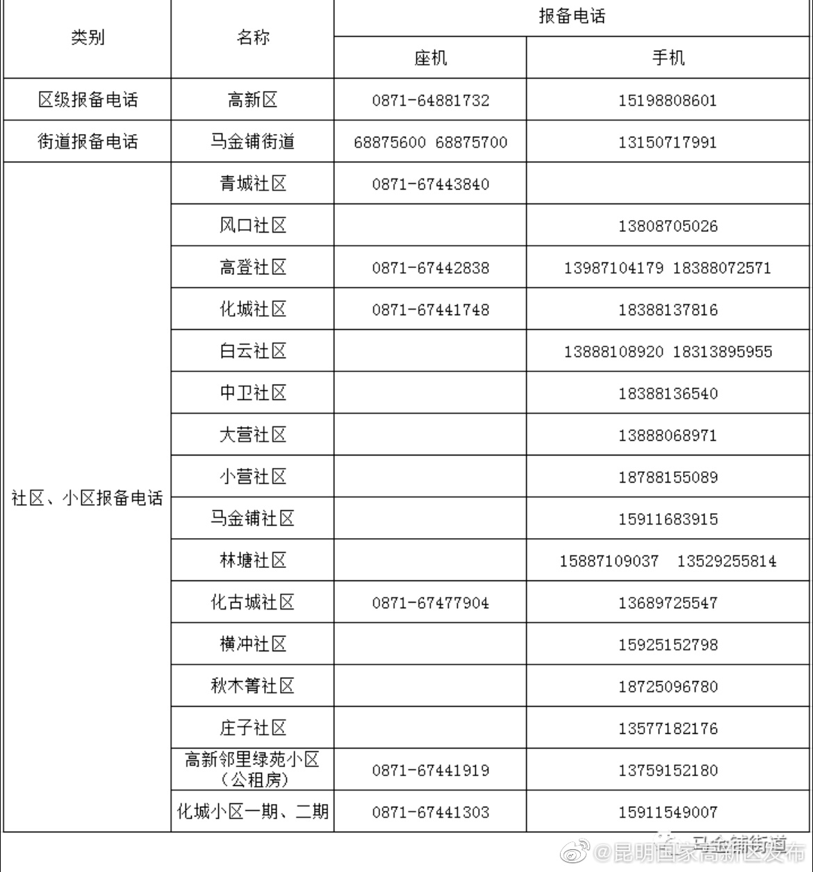 昆明高新区疫情防控属地报备电话