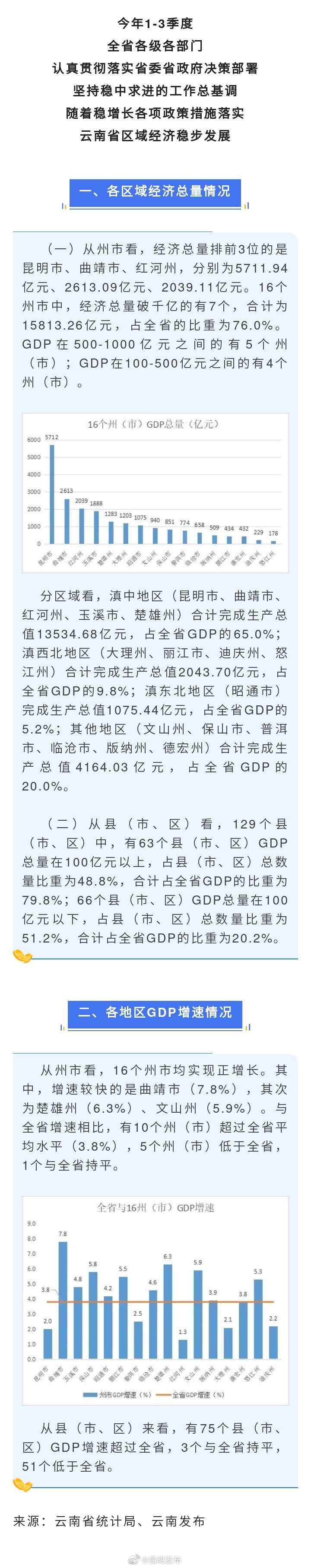 云南16州市前三季度GDP出炉！