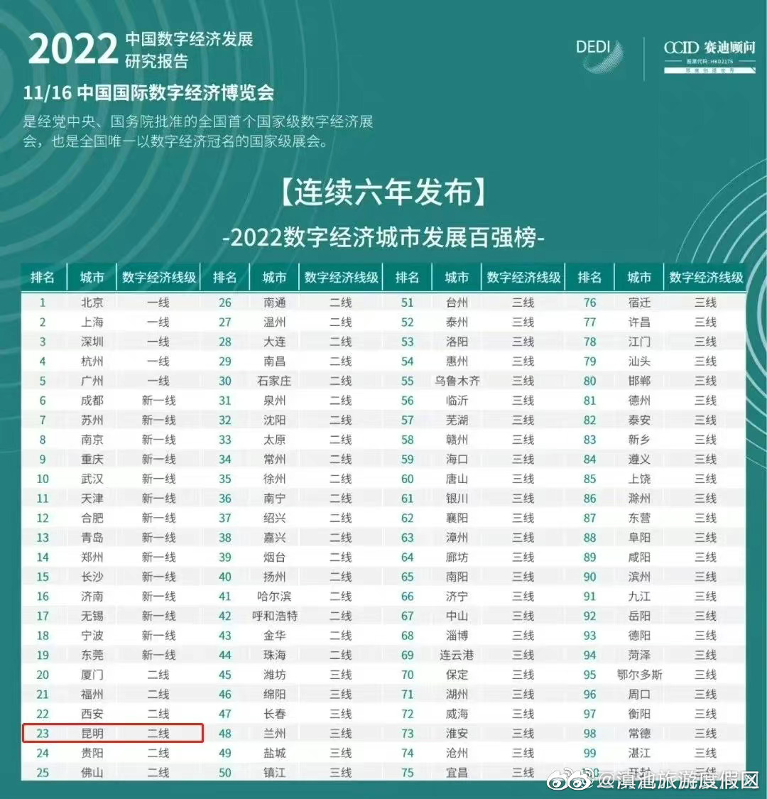 全国百强！昆明上榜，云南唯一！