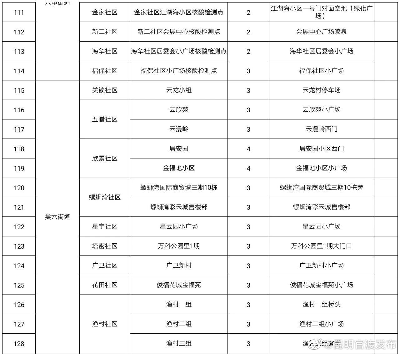 “昆明官渡发布”微博