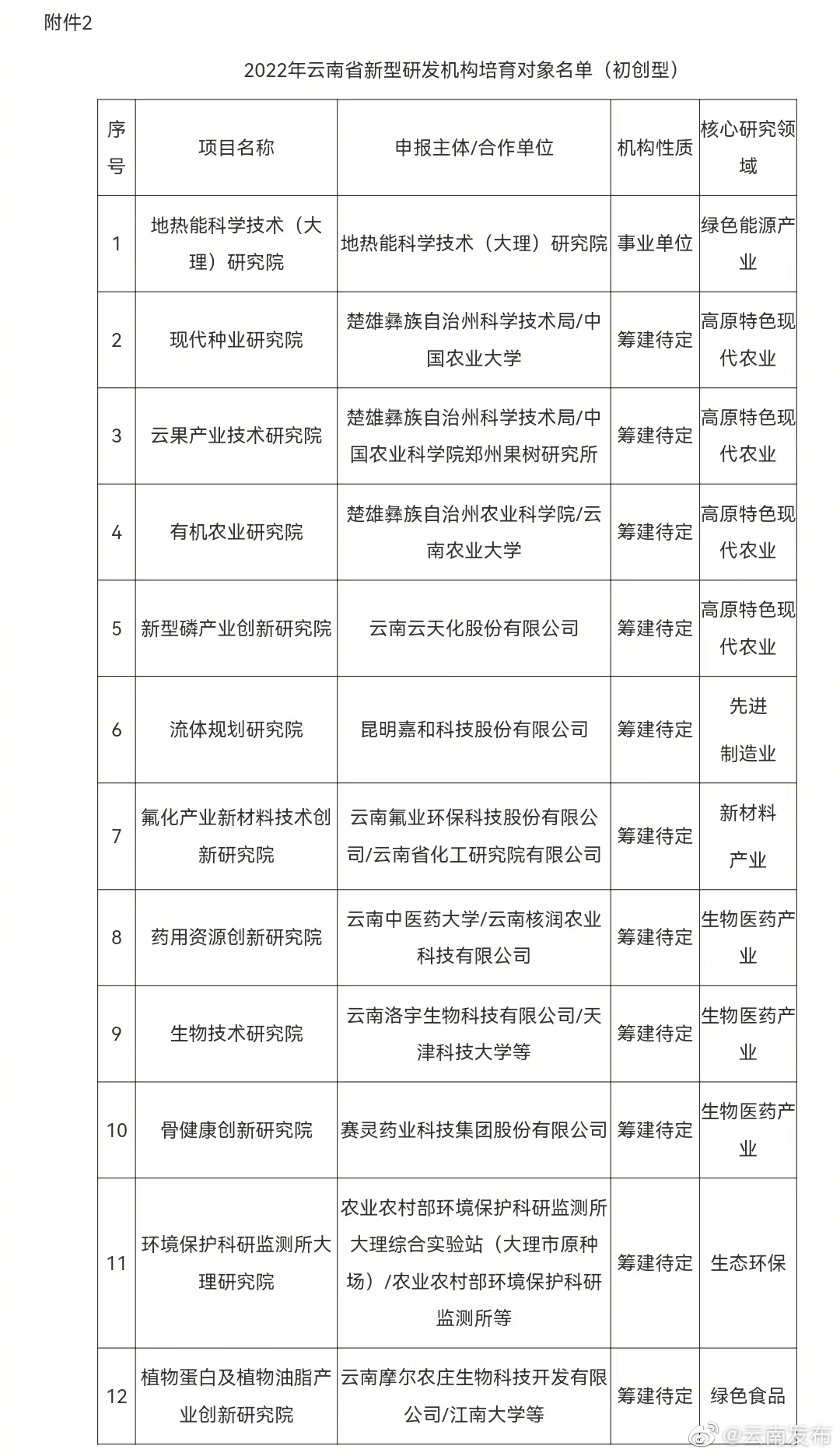 “云南发布”微博