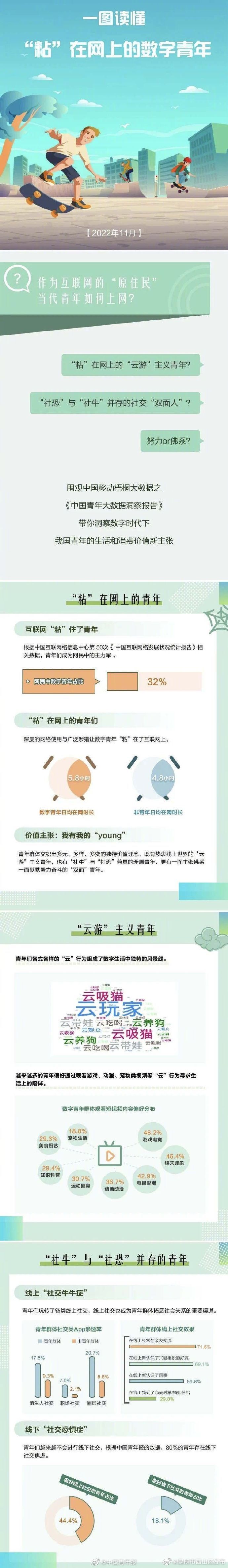 一图读懂粘在网上的数字青年