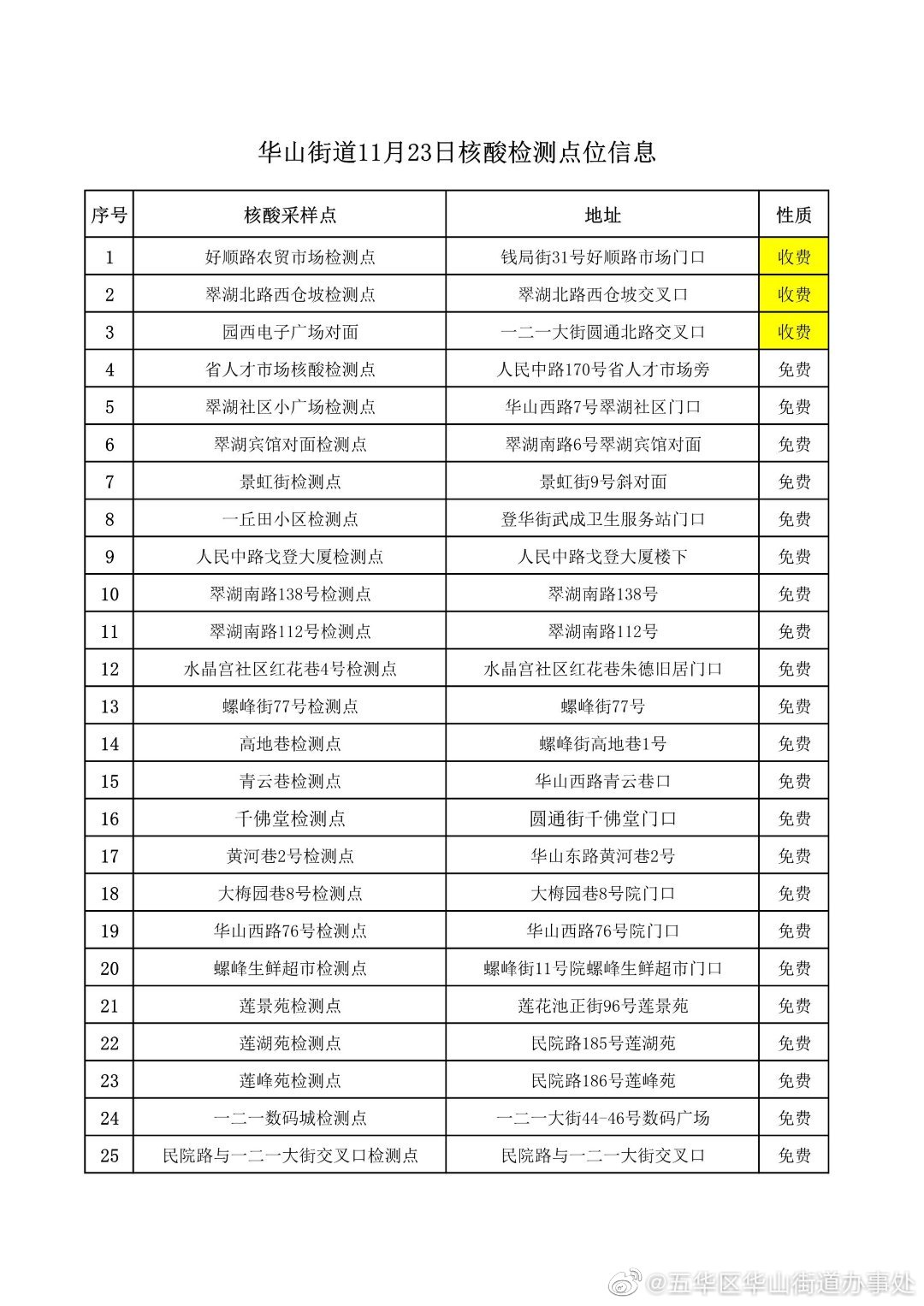 11月23日华山街道辖区最新核酸采样点！