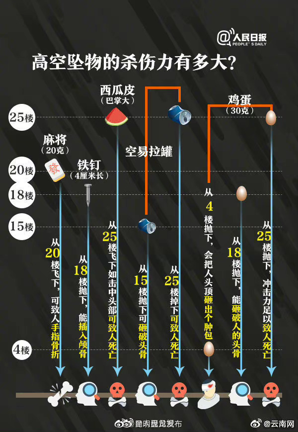 高空抛物的杀伤力有多大？一图了解！