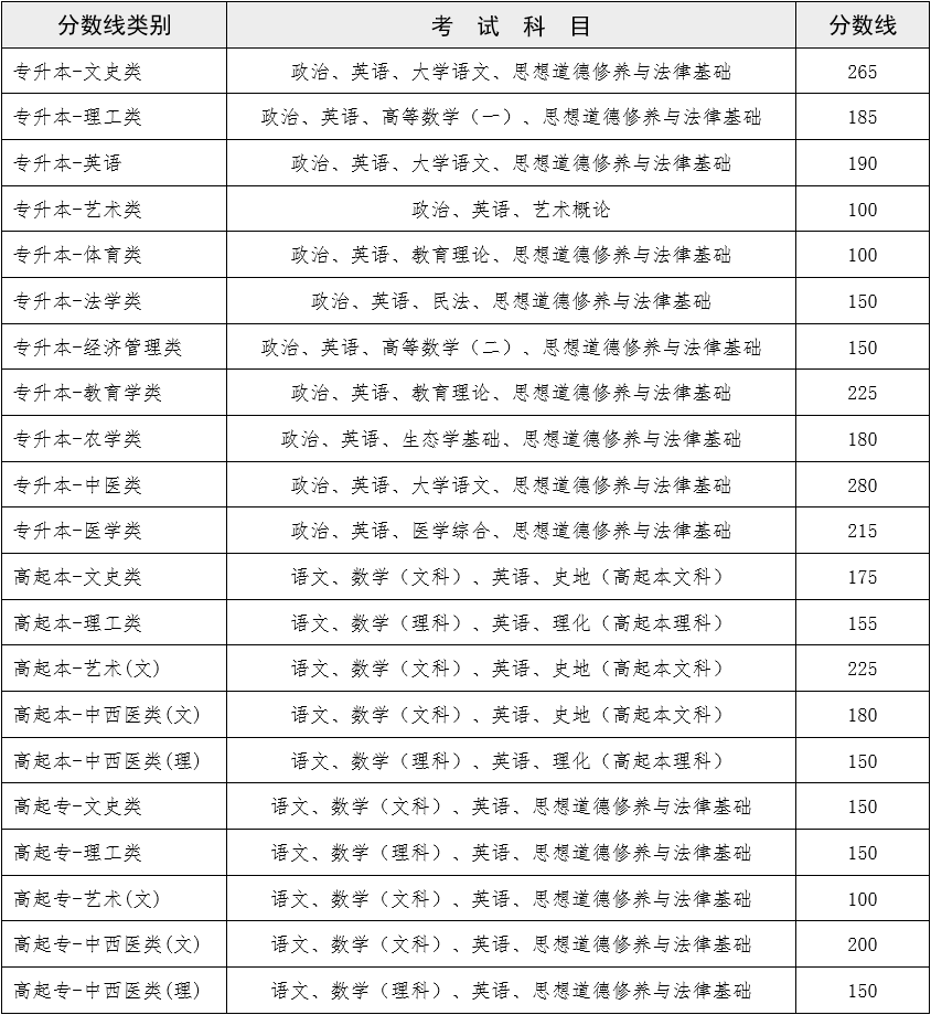 2022年云南省成人高校招生成绩查询方式及最低录取控制分数线