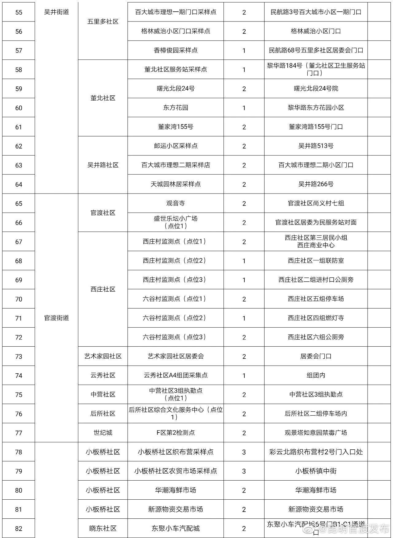 “昆明官渡发布”微博