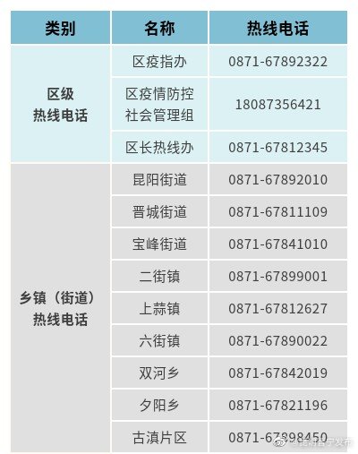 收藏转发！晋宁区疫情防控社情民意热线电话为您服务！