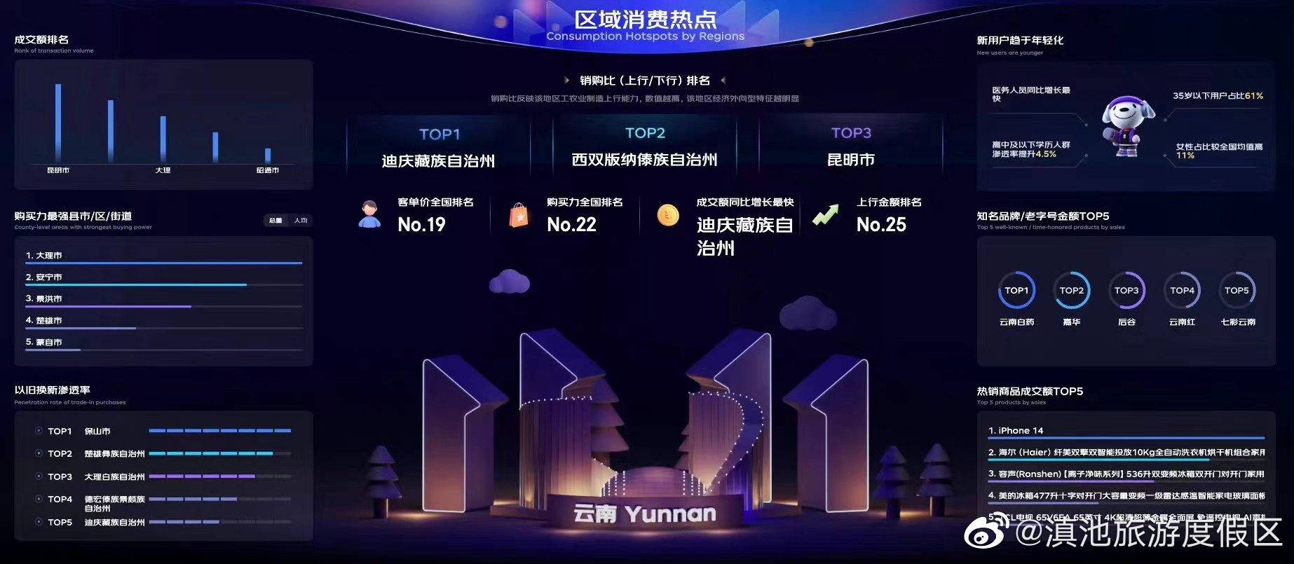 云南女性网购用户占比远超全国