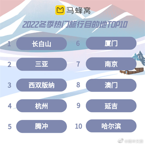 马蜂窝冬季“旅行蜂向标”发布 腾冲热度上涨200%