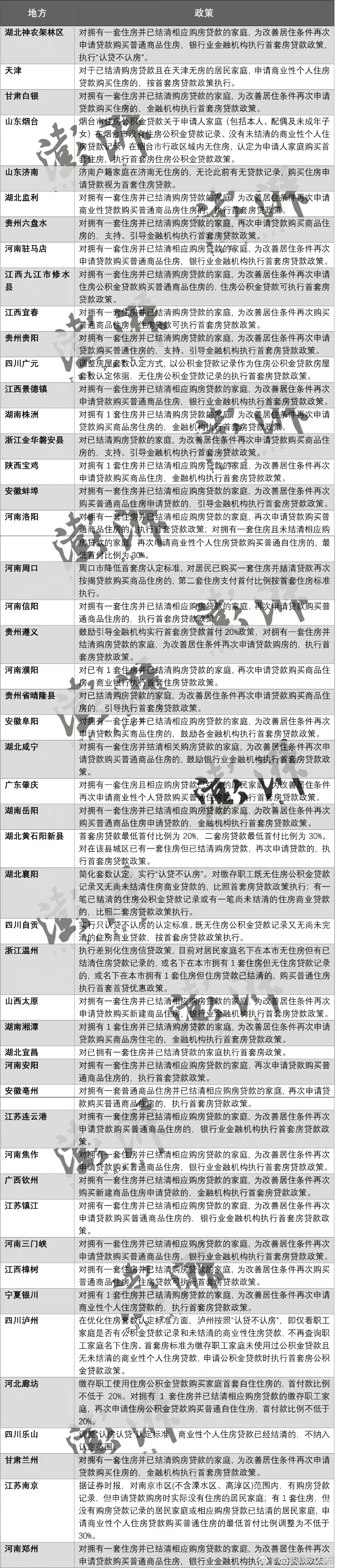 近50城调整认房认贷政策：结清首套房贷可执行首套贷款政策