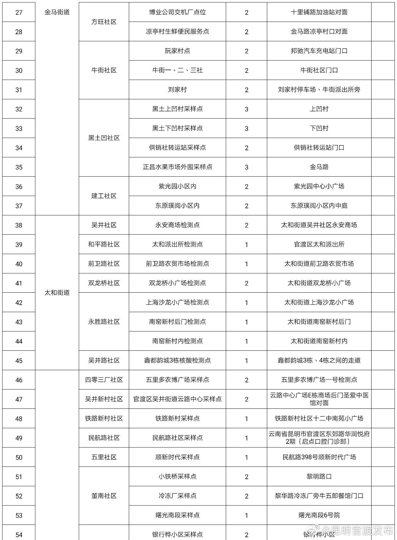 “昆明官渡发布”微博