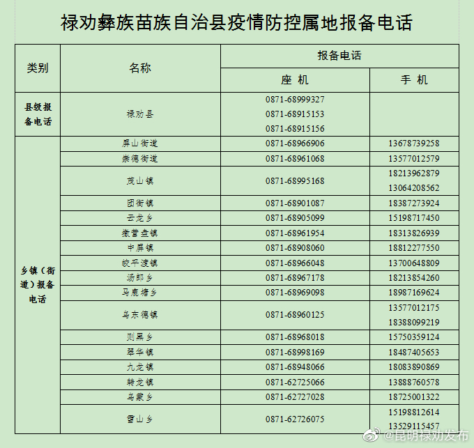 禄劝彝族苗族自治县关于发现1名核酸初筛阳性人员的通告