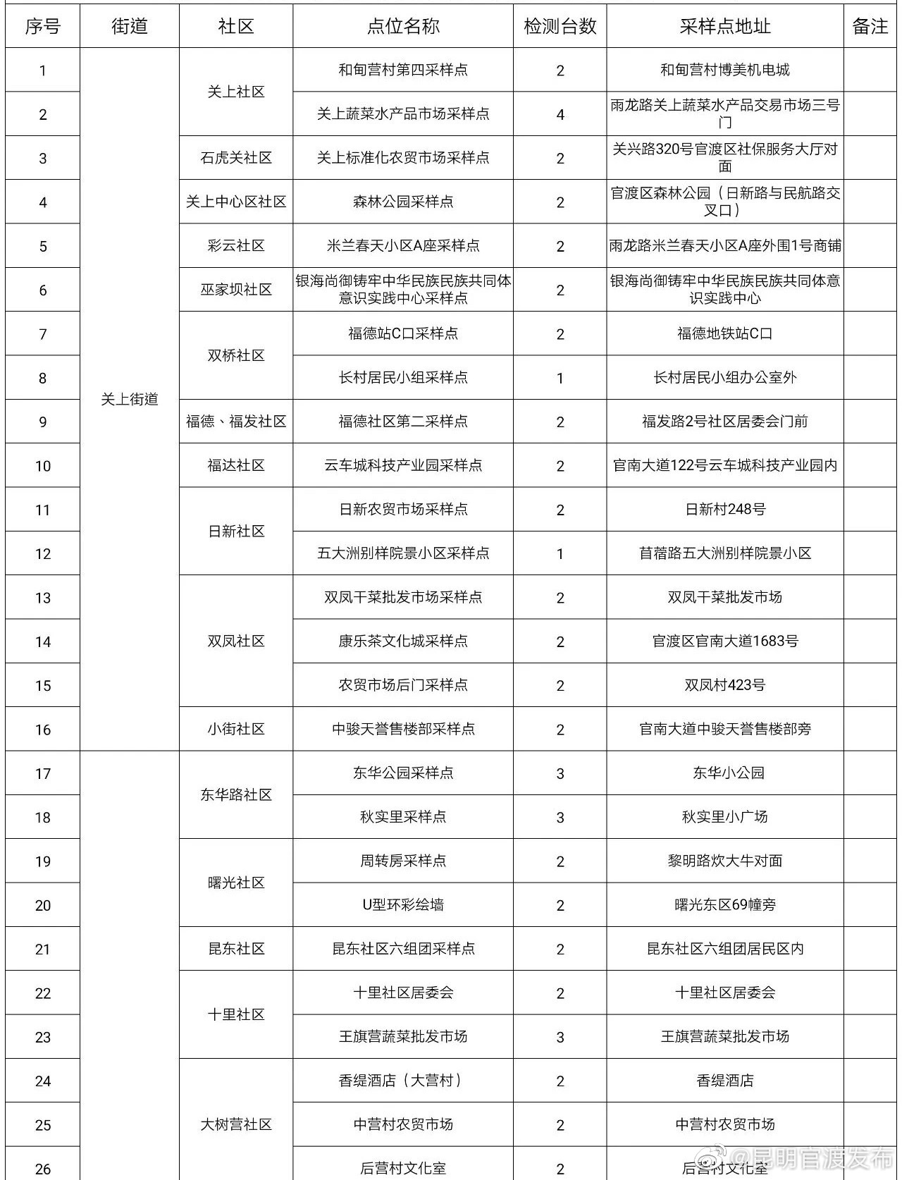 “昆明官渡发布”微博