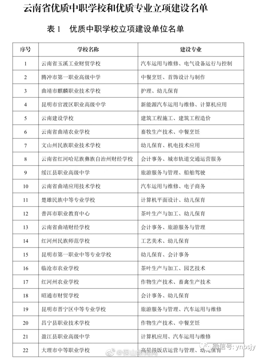 喜报！保山市两所职业学校入选省级“双优计划”建设项目