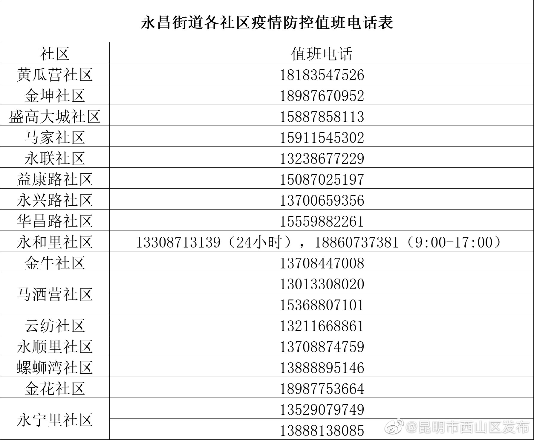昆明市西山区发布