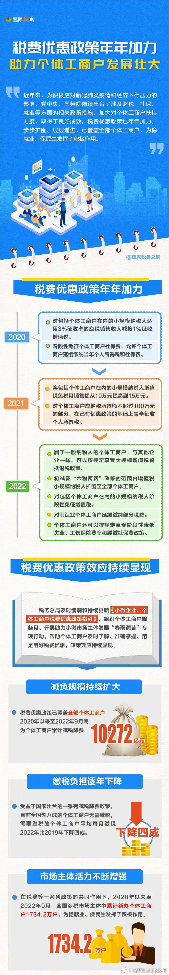 年年加力！税费优惠政策助力个体工商户发展壮大