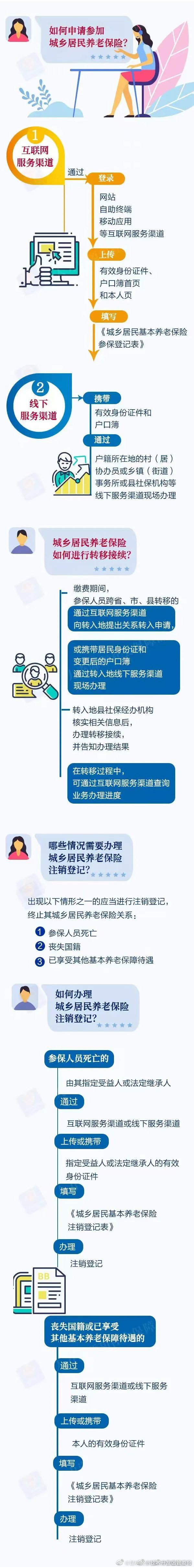 城乡居民养老保险办事指南来啦，快收好！