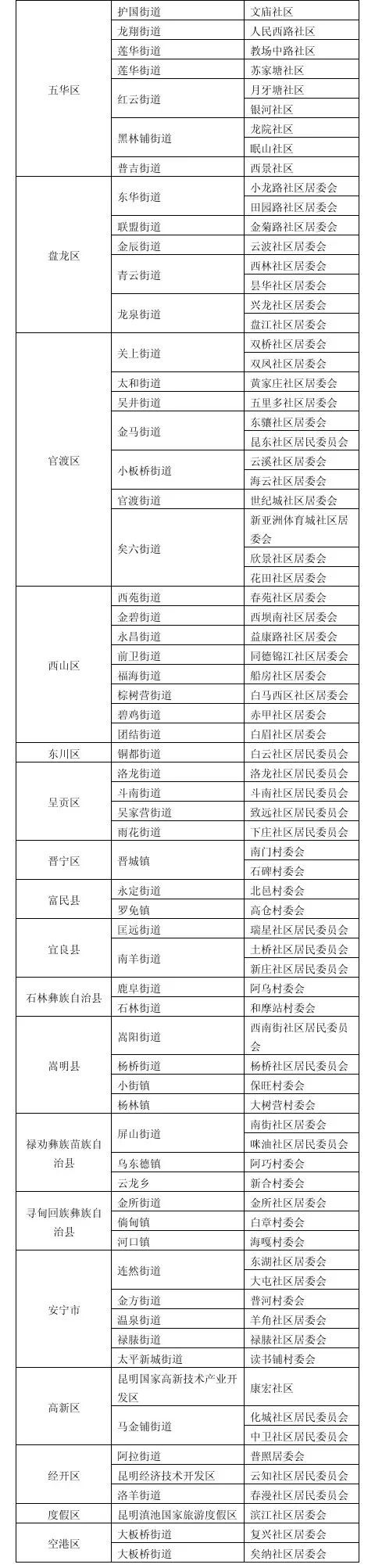 昆明统计