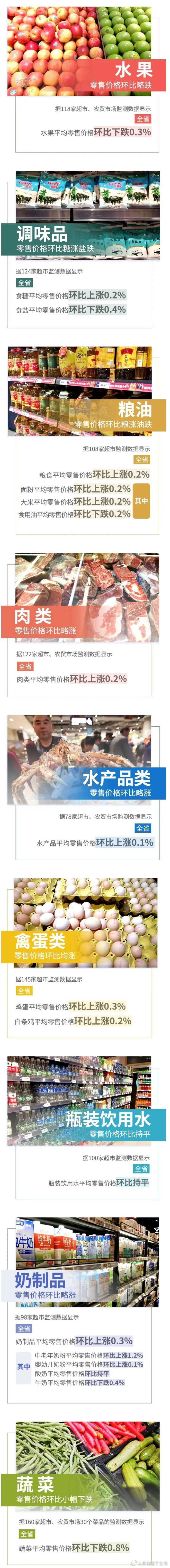7涨1平4跌！上周云南省生活必需品零售价格情况来了